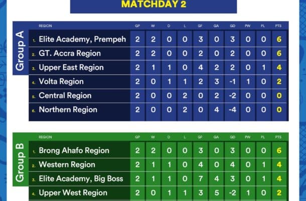 KGL U17 Colts 2026: Prempeh Elite Academy, Brong Ahafo set the pace after Matchday Two