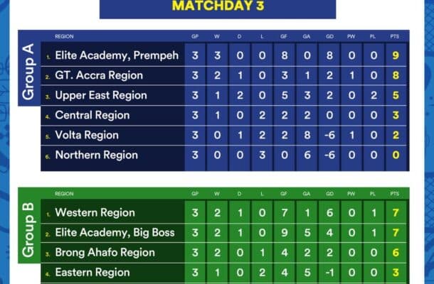KGL U17 Colts 2026: Prempeh Elite Academy lead Group A as Western Region Seize top spot in Group B