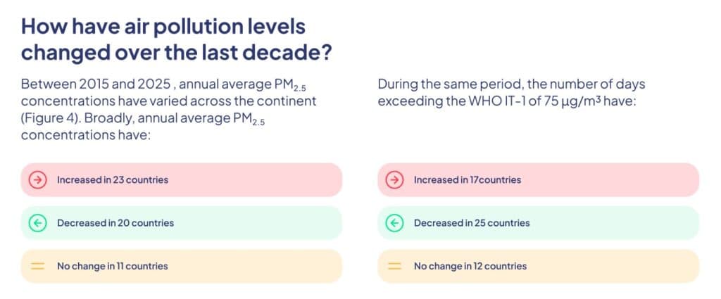 More than 20 African countries fail WHO air pollution guideline in 2025 – AfriCAN 2026 Report